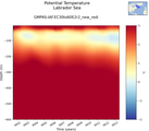 Time series of Labrador Sea Potential Temperature vs depth